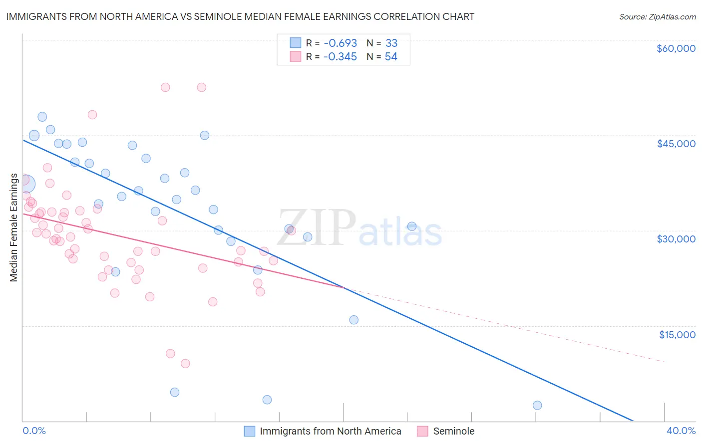 Immigrants from North America vs Seminole Median Female Earnings