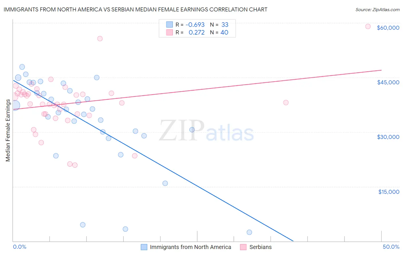 Immigrants from North America vs Serbian Median Female Earnings