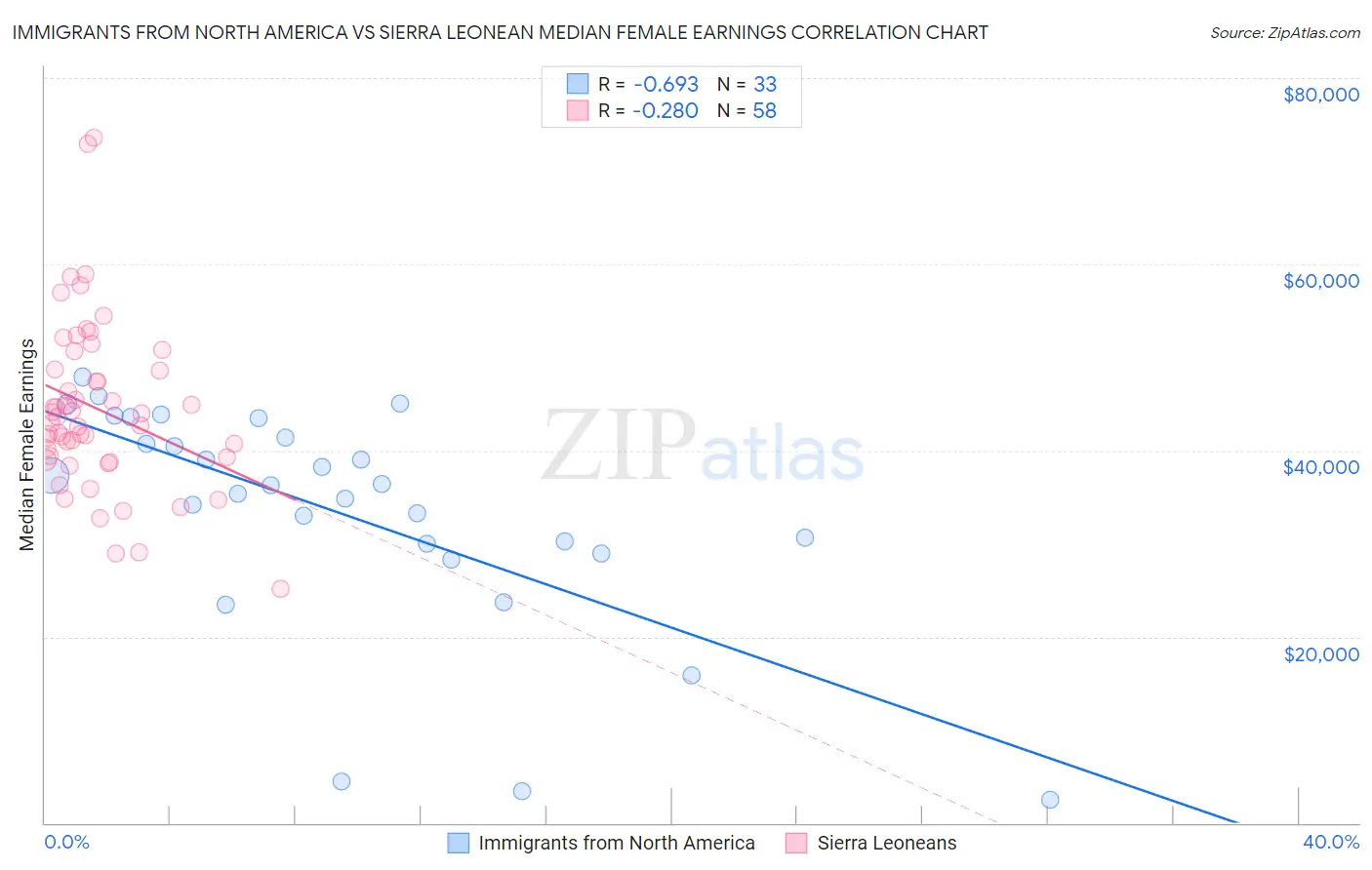 Immigrants from North America vs Sierra Leonean Median Female Earnings