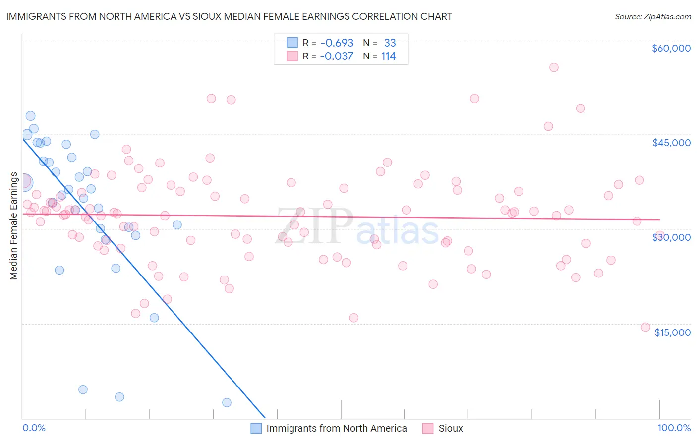 Immigrants from North America vs Sioux Median Female Earnings