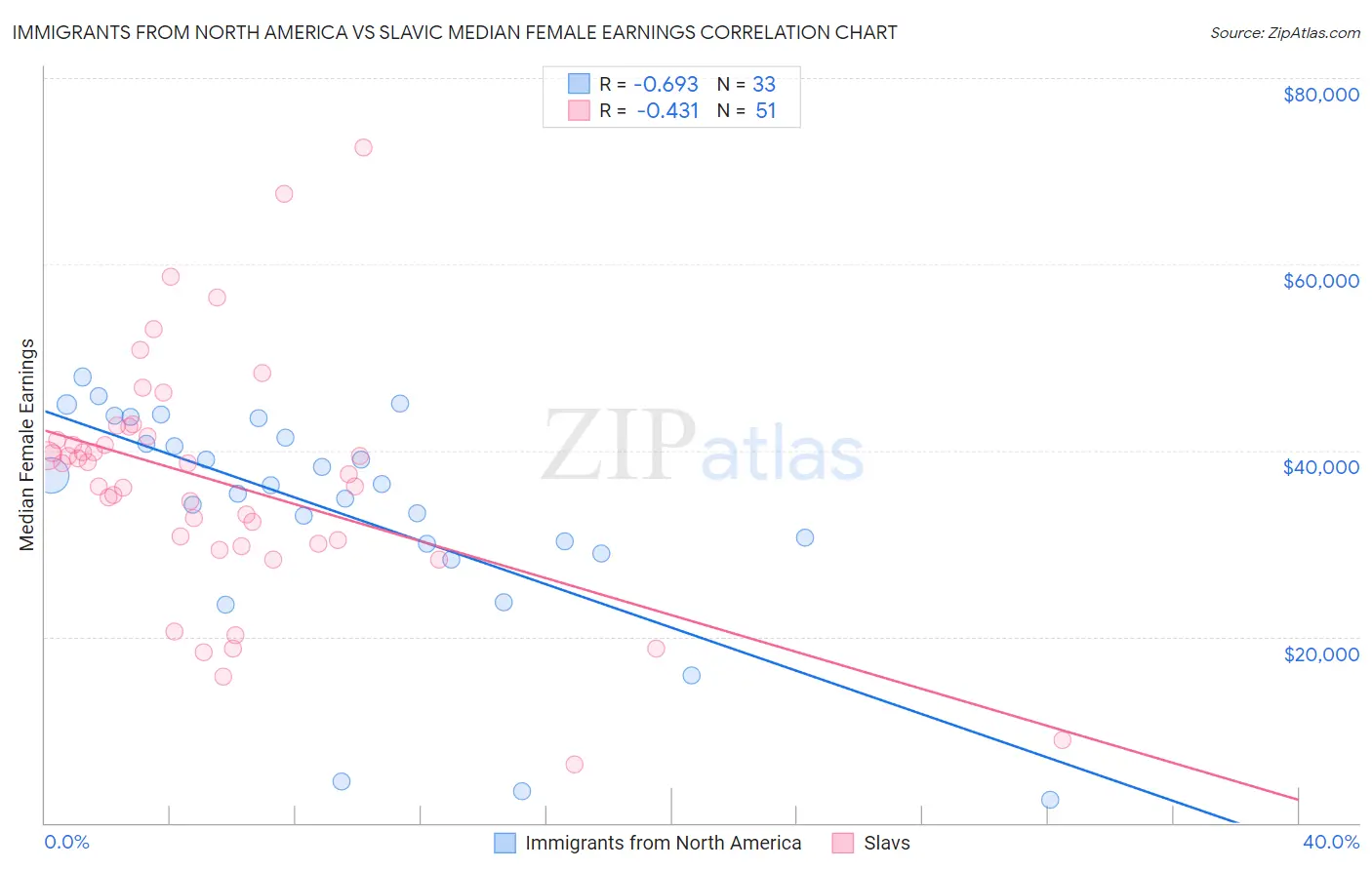 Immigrants from North America vs Slavic Median Female Earnings