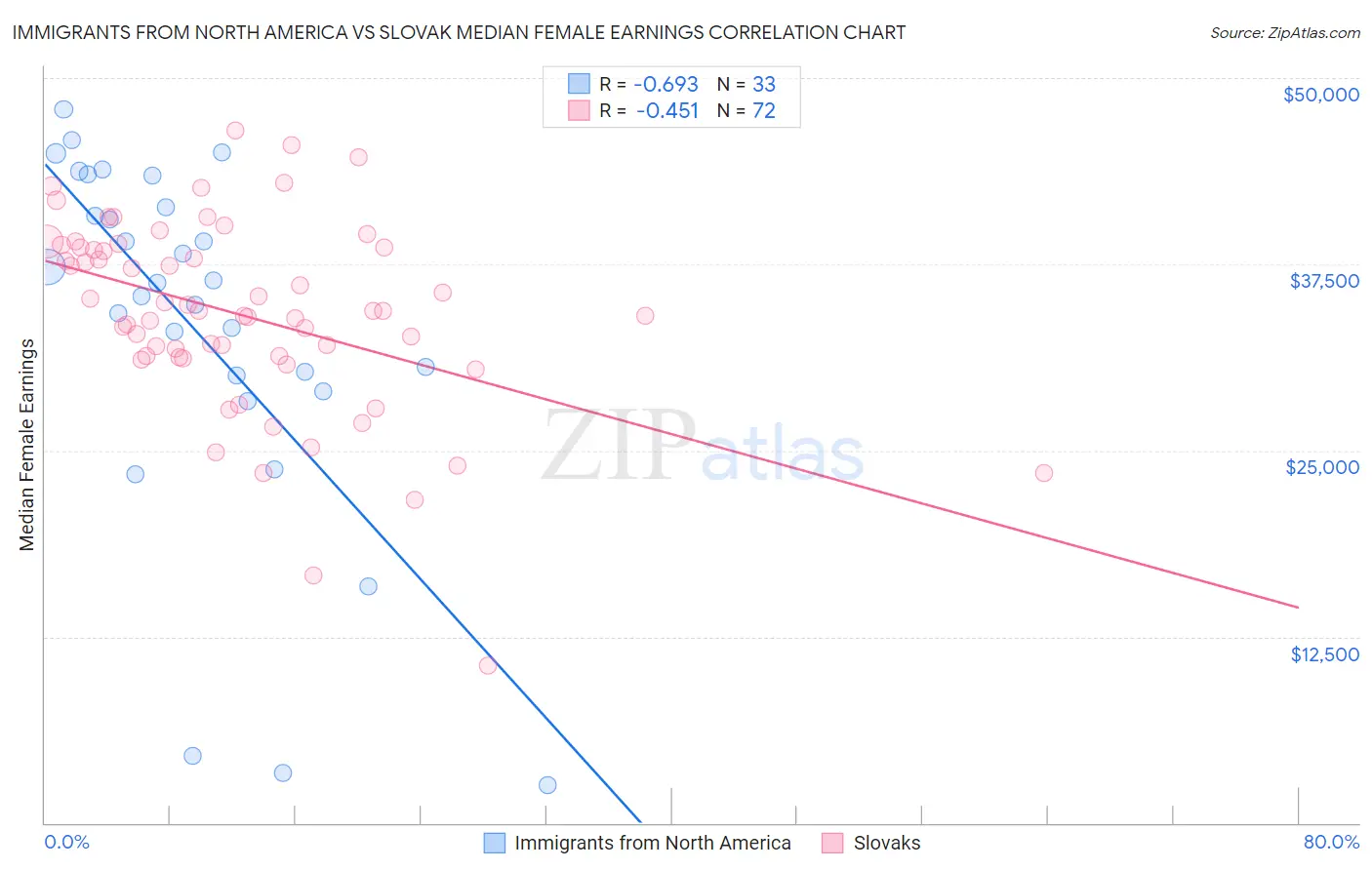 Immigrants from North America vs Slovak Median Female Earnings