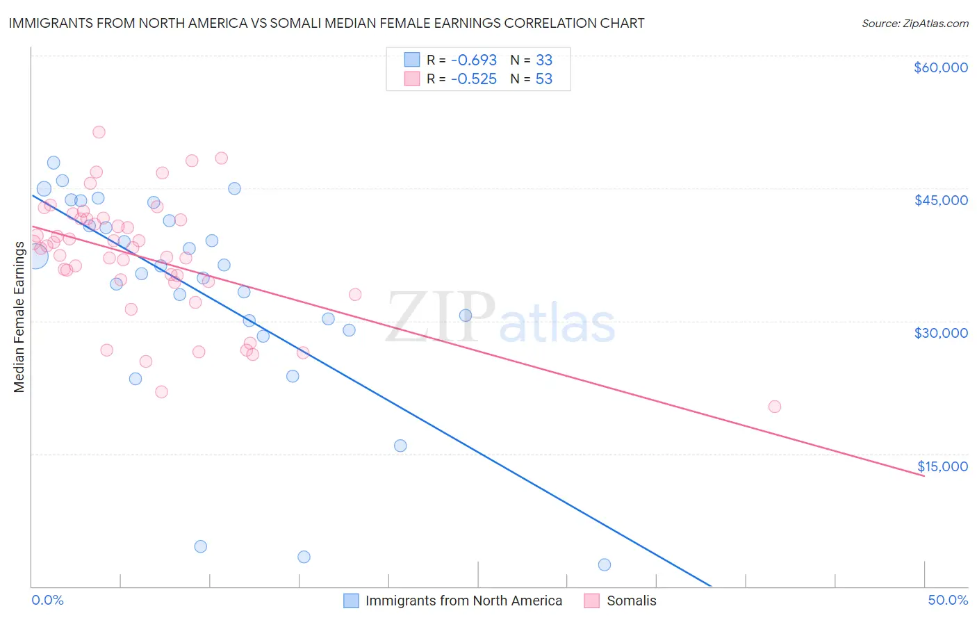 Immigrants from North America vs Somali Median Female Earnings
