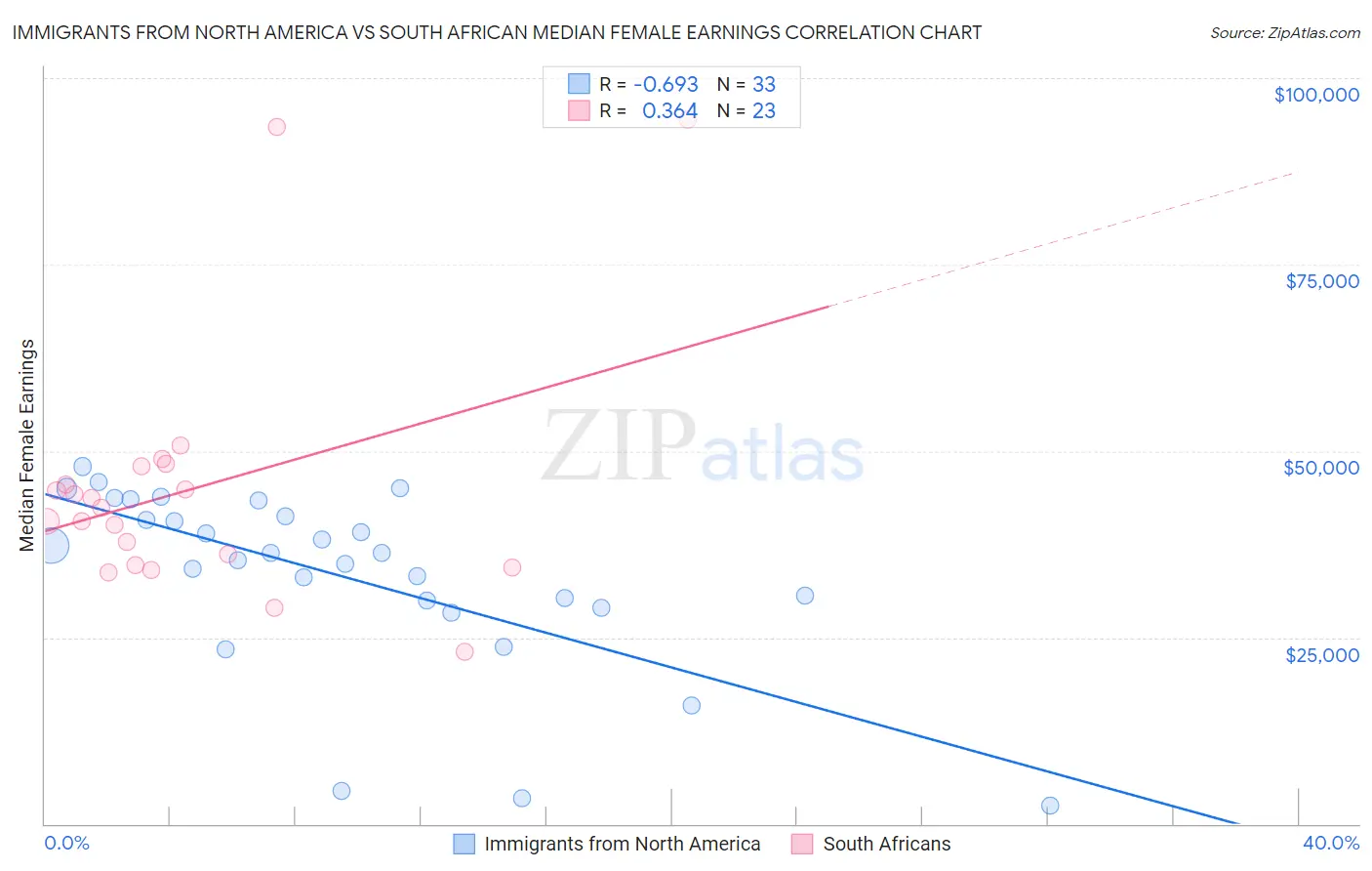 Immigrants from North America vs South African Median Female Earnings