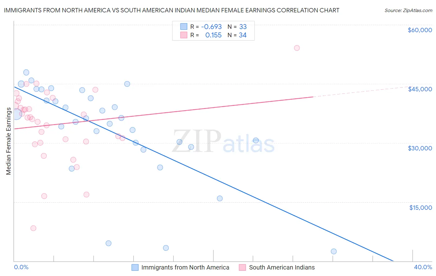 Immigrants from North America vs South American Indian Median Female Earnings