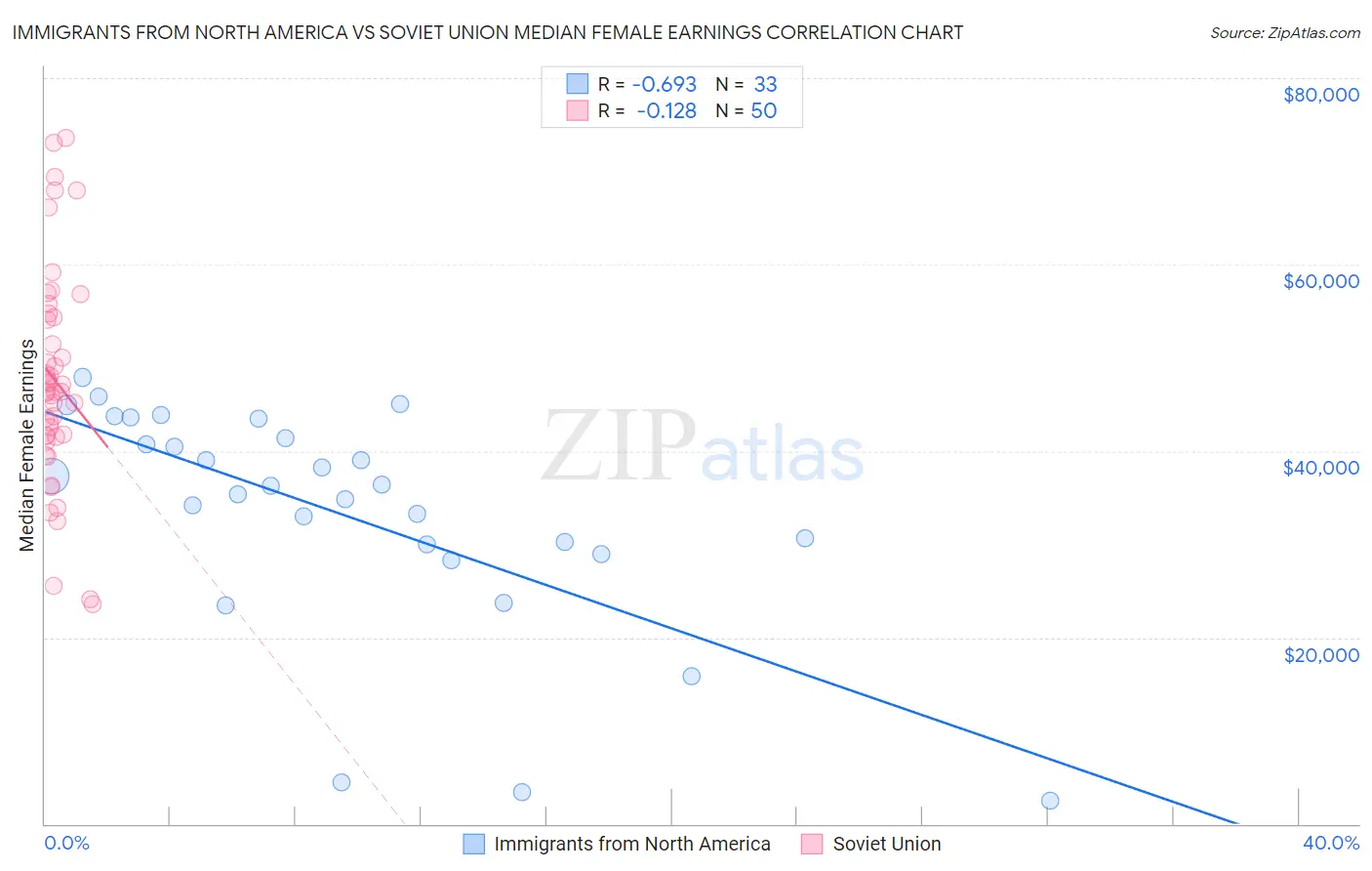 Immigrants from North America vs Soviet Union Median Female Earnings