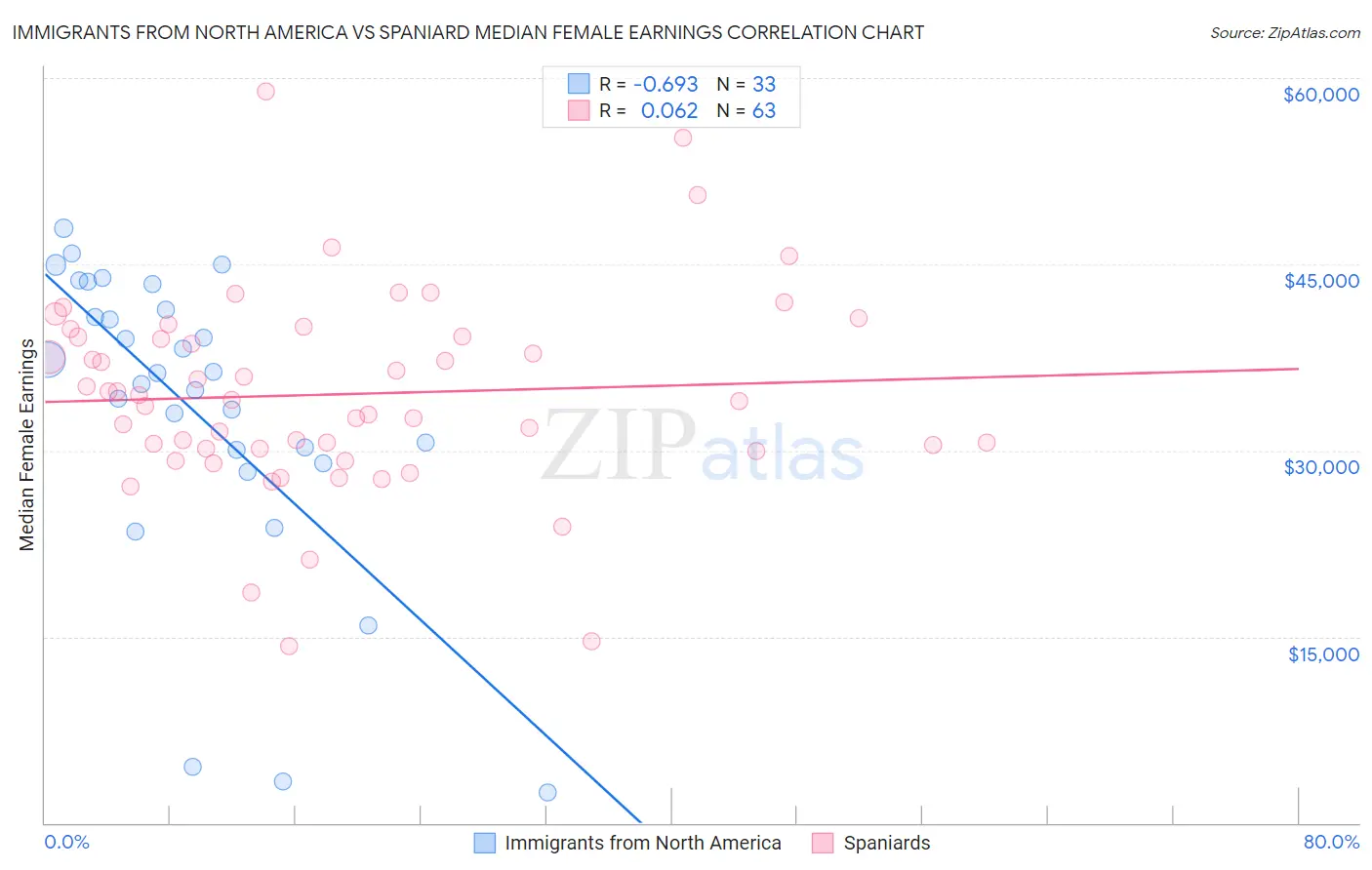 Immigrants from North America vs Spaniard Median Female Earnings
