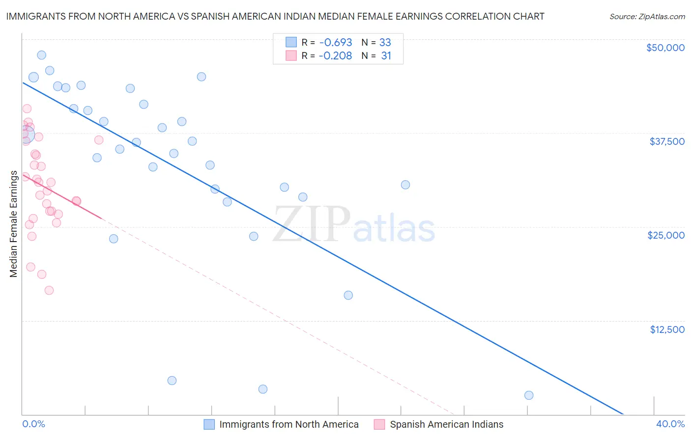 Immigrants from North America vs Spanish American Indian Median Female Earnings