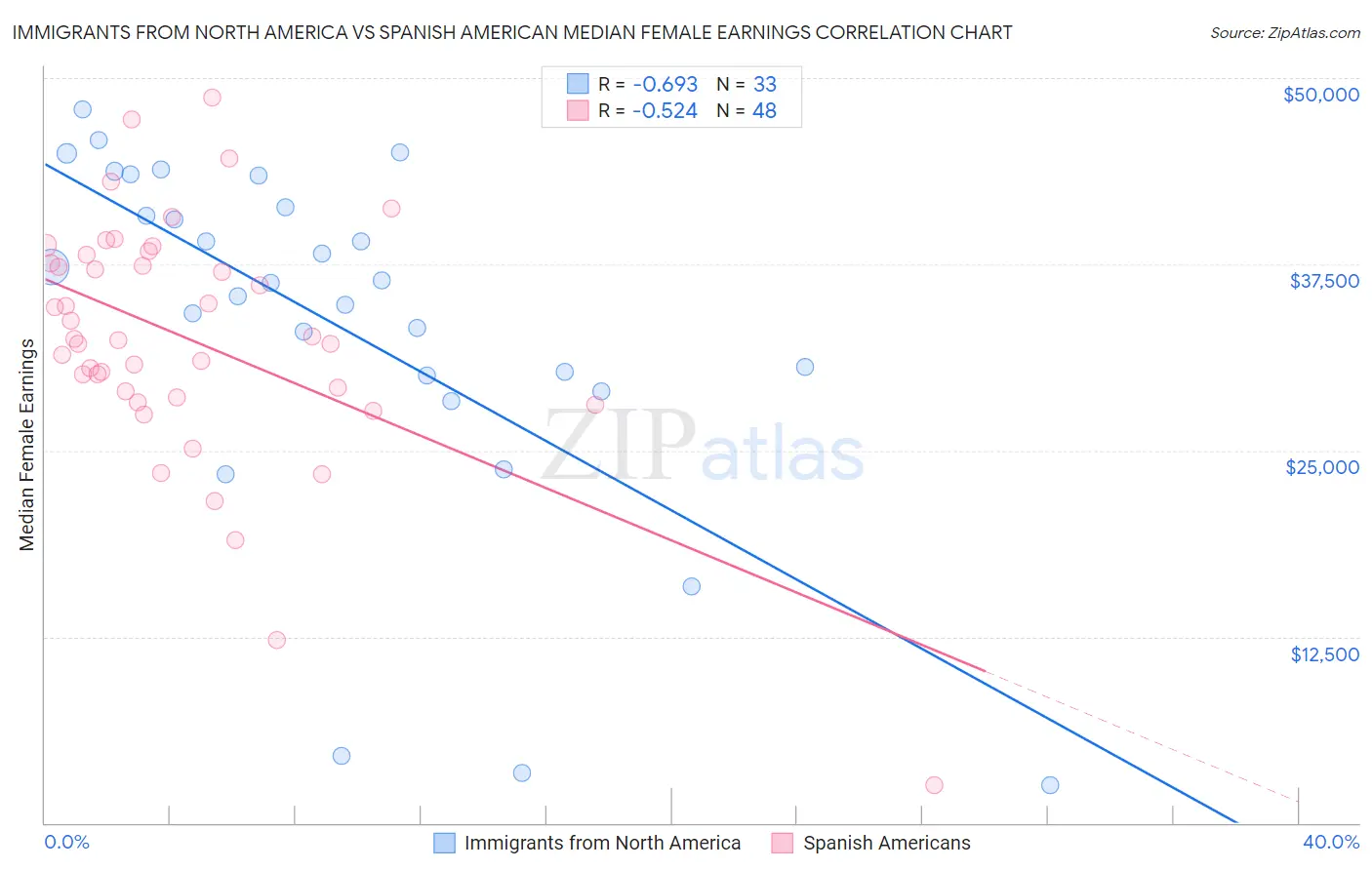 Immigrants from North America vs Spanish American Median Female Earnings