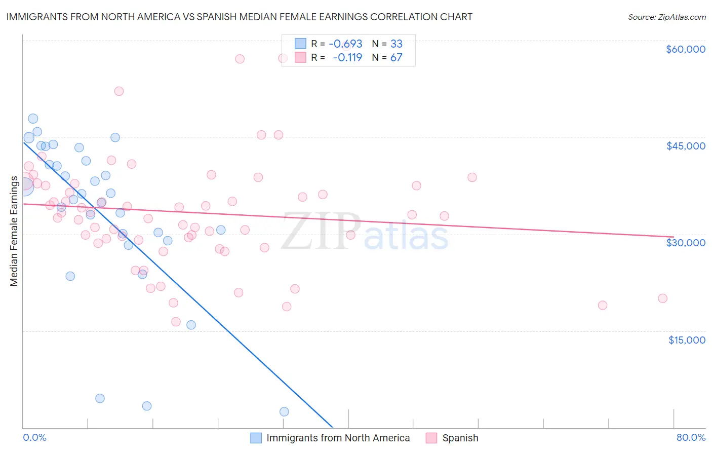 Immigrants from North America vs Spanish Median Female Earnings