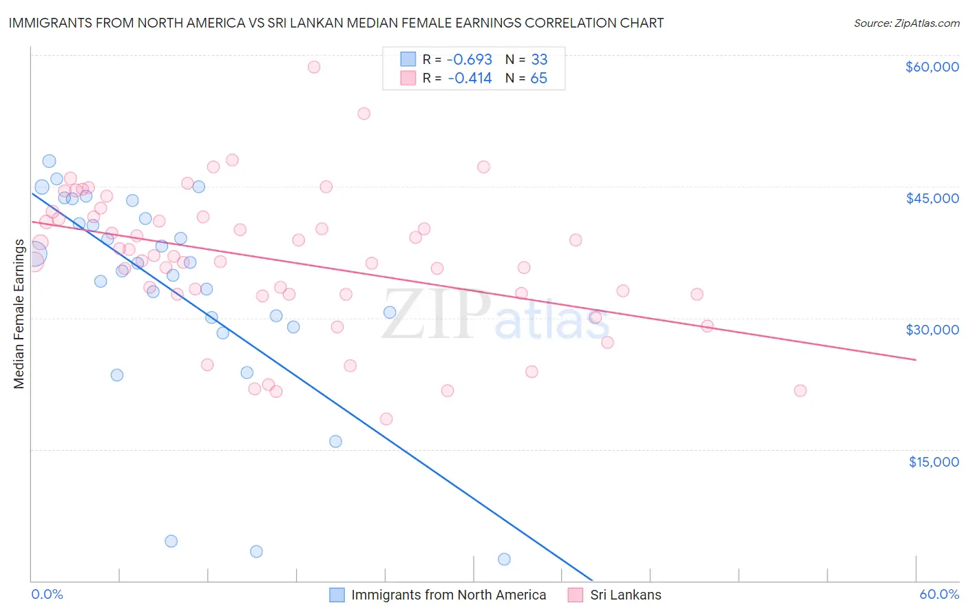 Immigrants from North America vs Sri Lankan Median Female Earnings