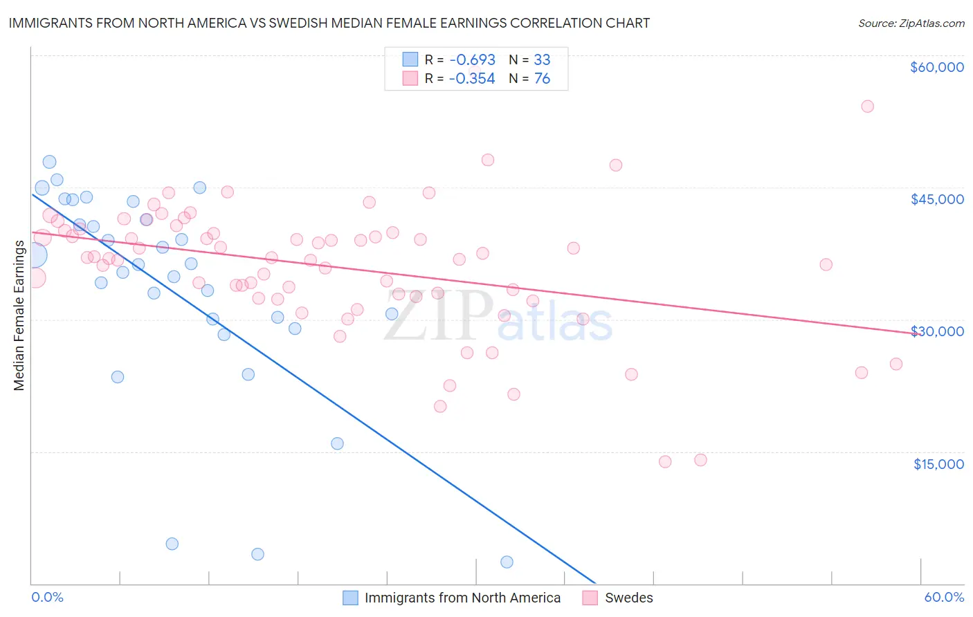 Immigrants from North America vs Swedish Median Female Earnings