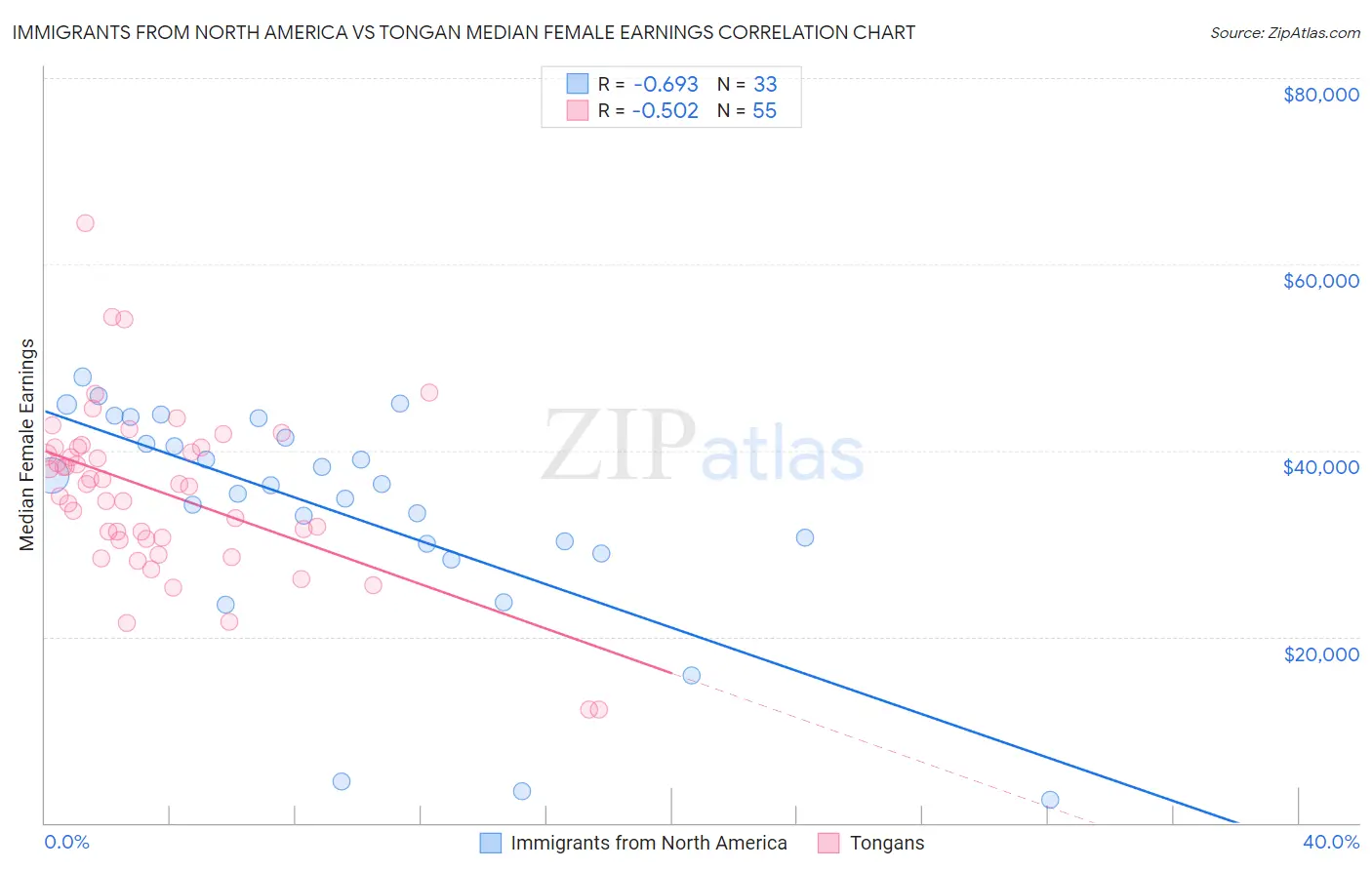 Immigrants from North America vs Tongan Median Female Earnings
