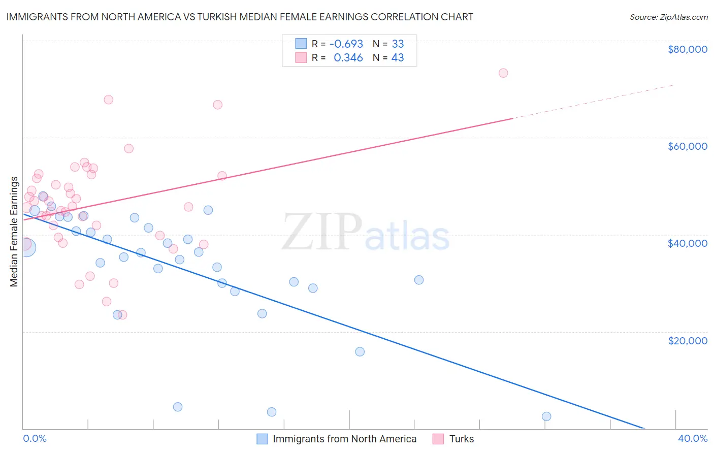 Immigrants from North America vs Turkish Median Female Earnings