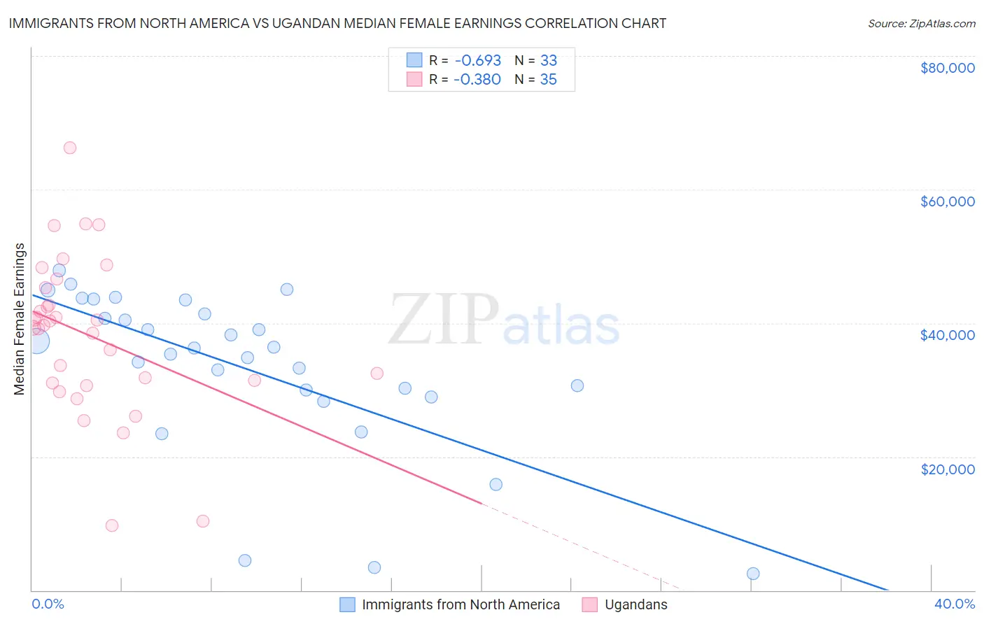 Immigrants from North America vs Ugandan Median Female Earnings