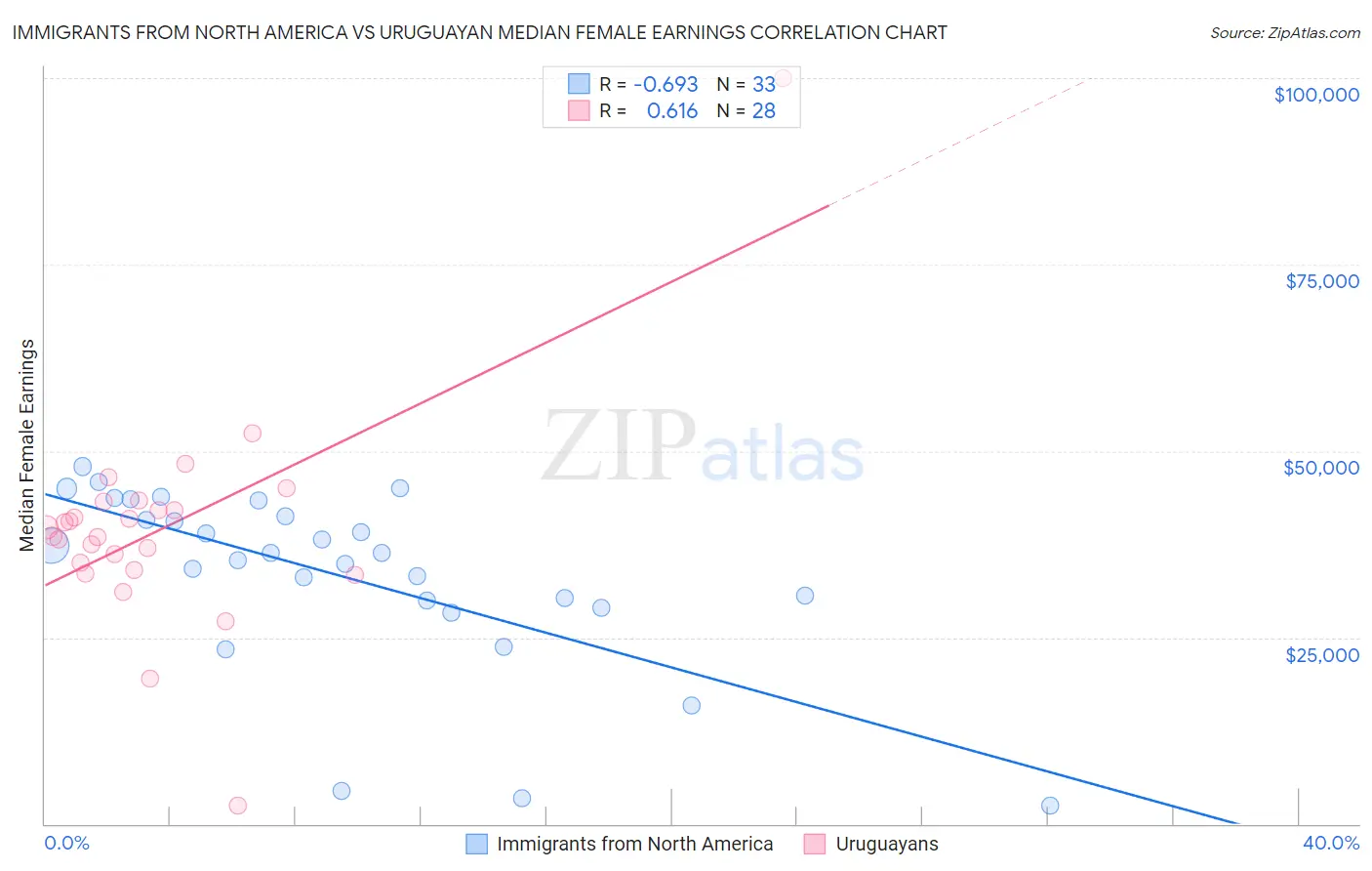 Immigrants from North America vs Uruguayan Median Female Earnings