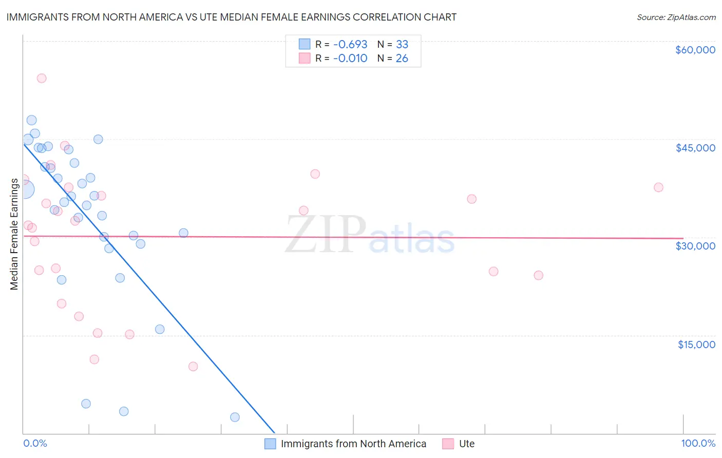 Immigrants from North America vs Ute Median Female Earnings