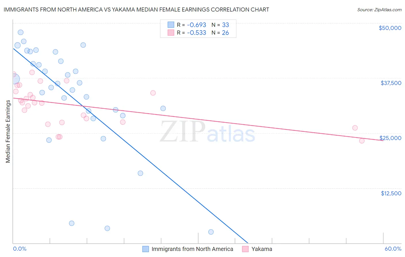Immigrants from North America vs Yakama Median Female Earnings