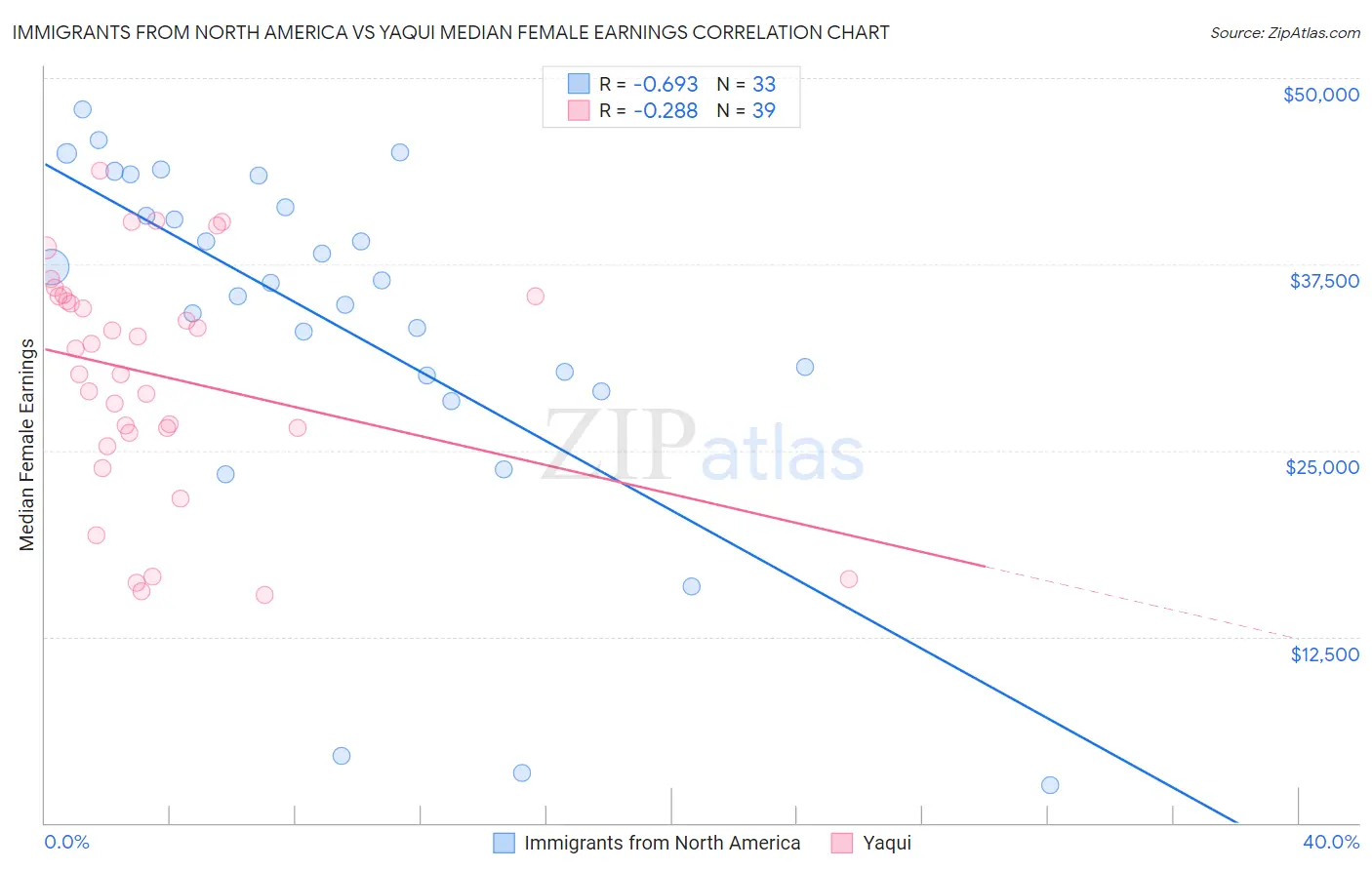 Immigrants from North America vs Yaqui Median Female Earnings