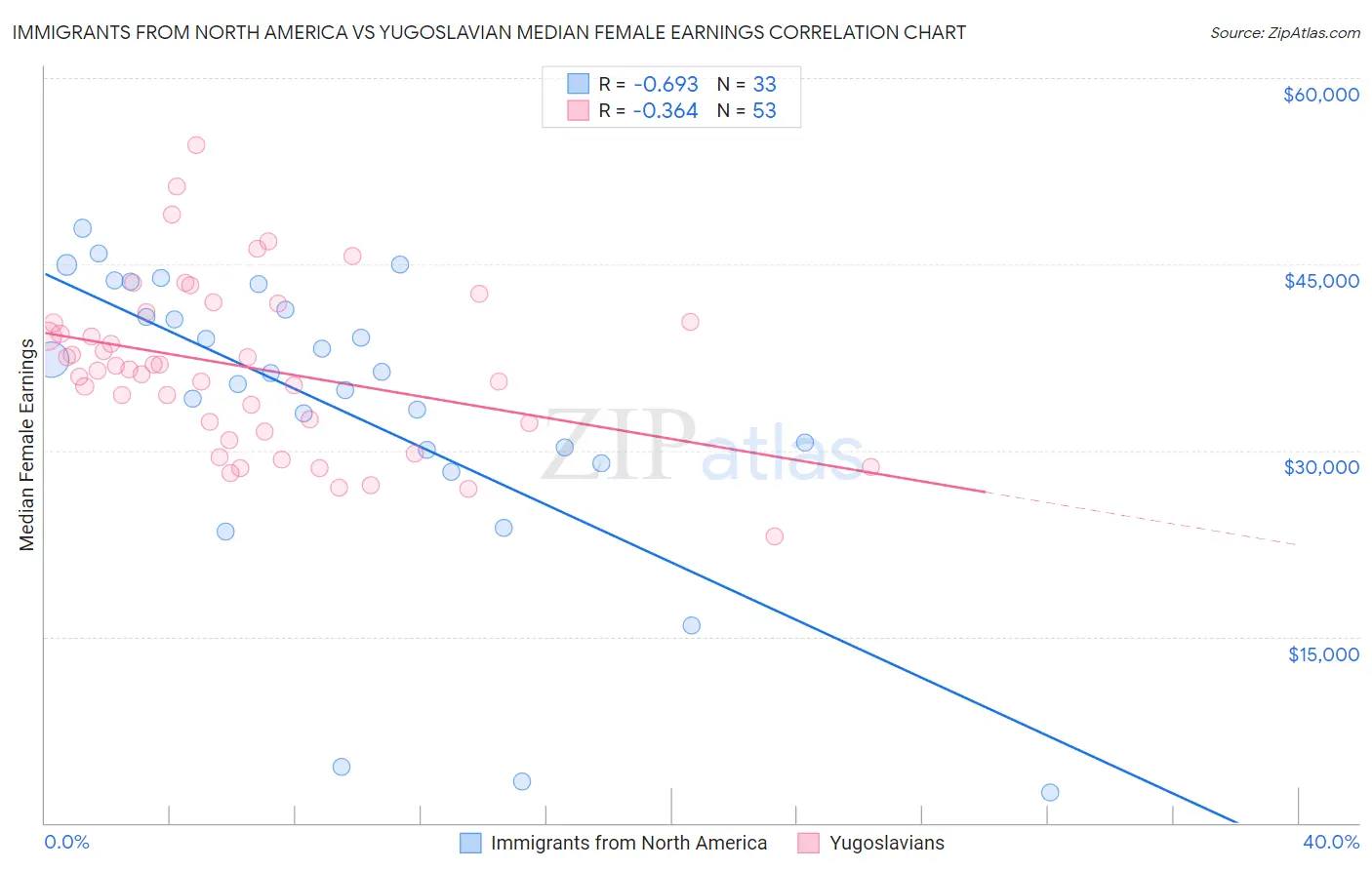 Immigrants from North America vs Yugoslavian Median Female Earnings
