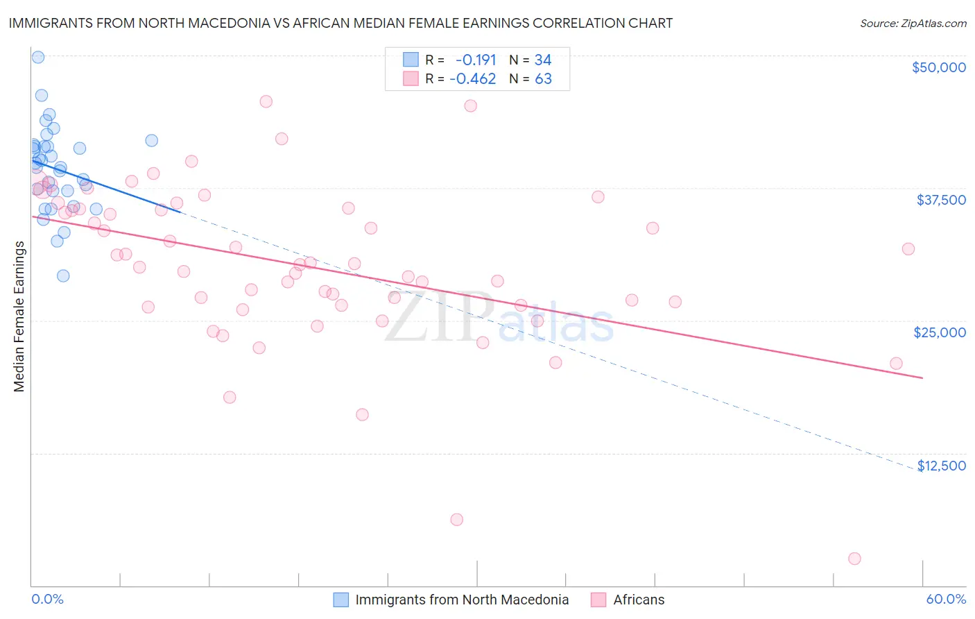 Immigrants from North Macedonia vs African Median Female Earnings