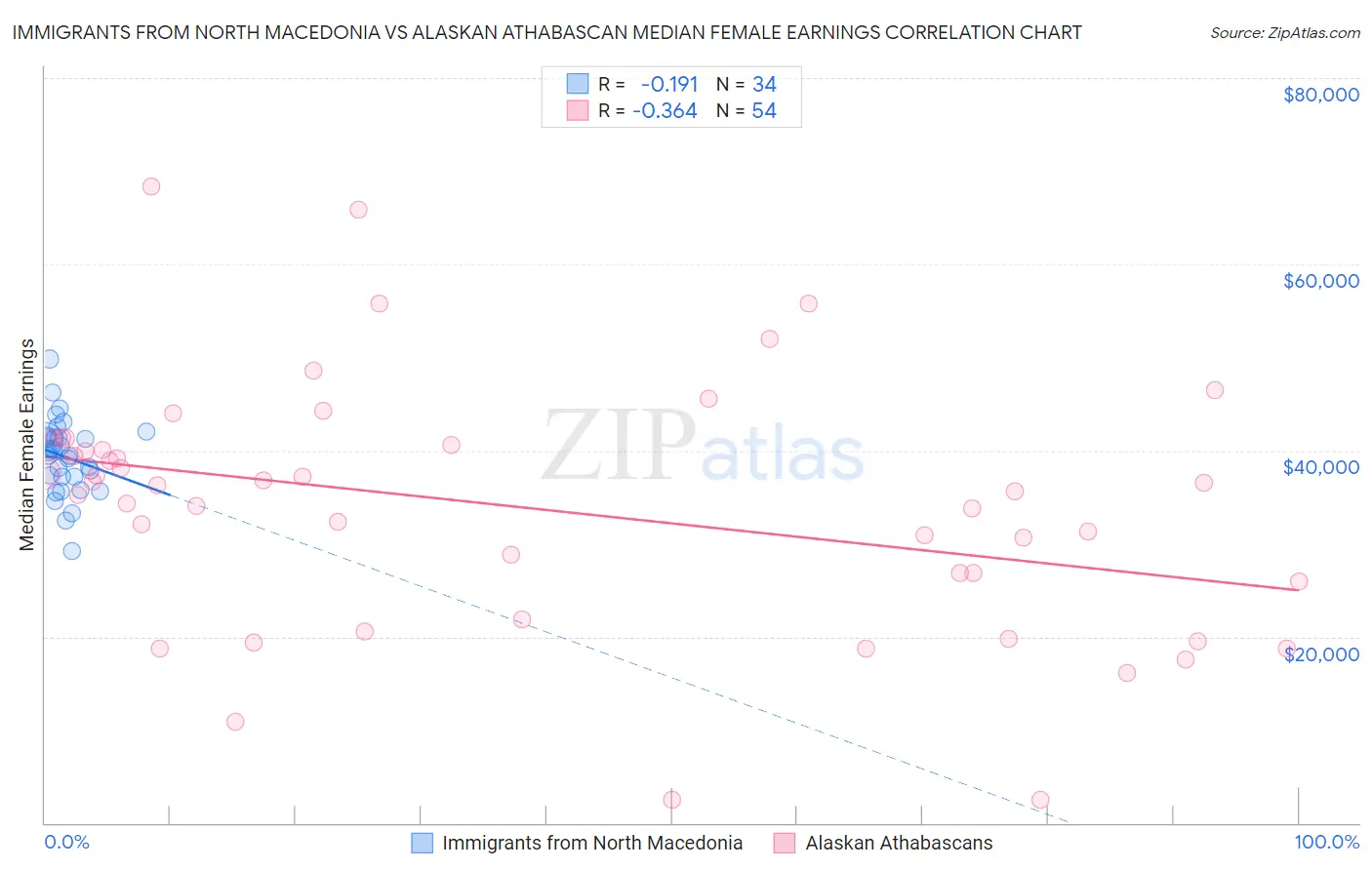 Immigrants from North Macedonia vs Alaskan Athabascan Median Female Earnings