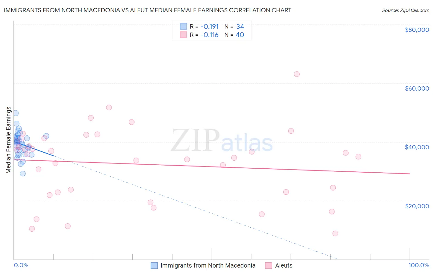 Immigrants from North Macedonia vs Aleut Median Female Earnings