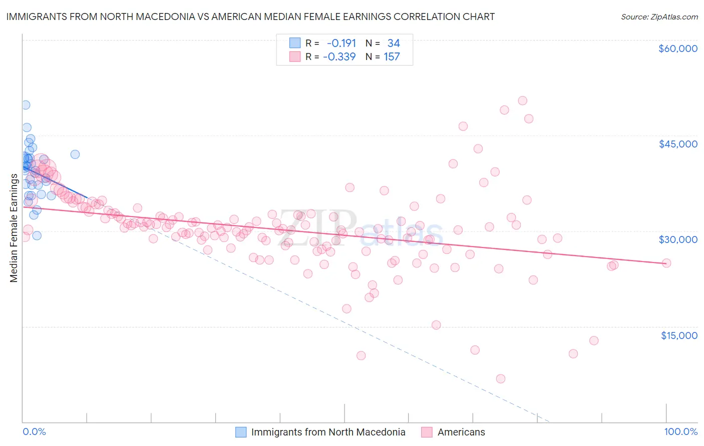 Immigrants from North Macedonia vs American Median Female Earnings