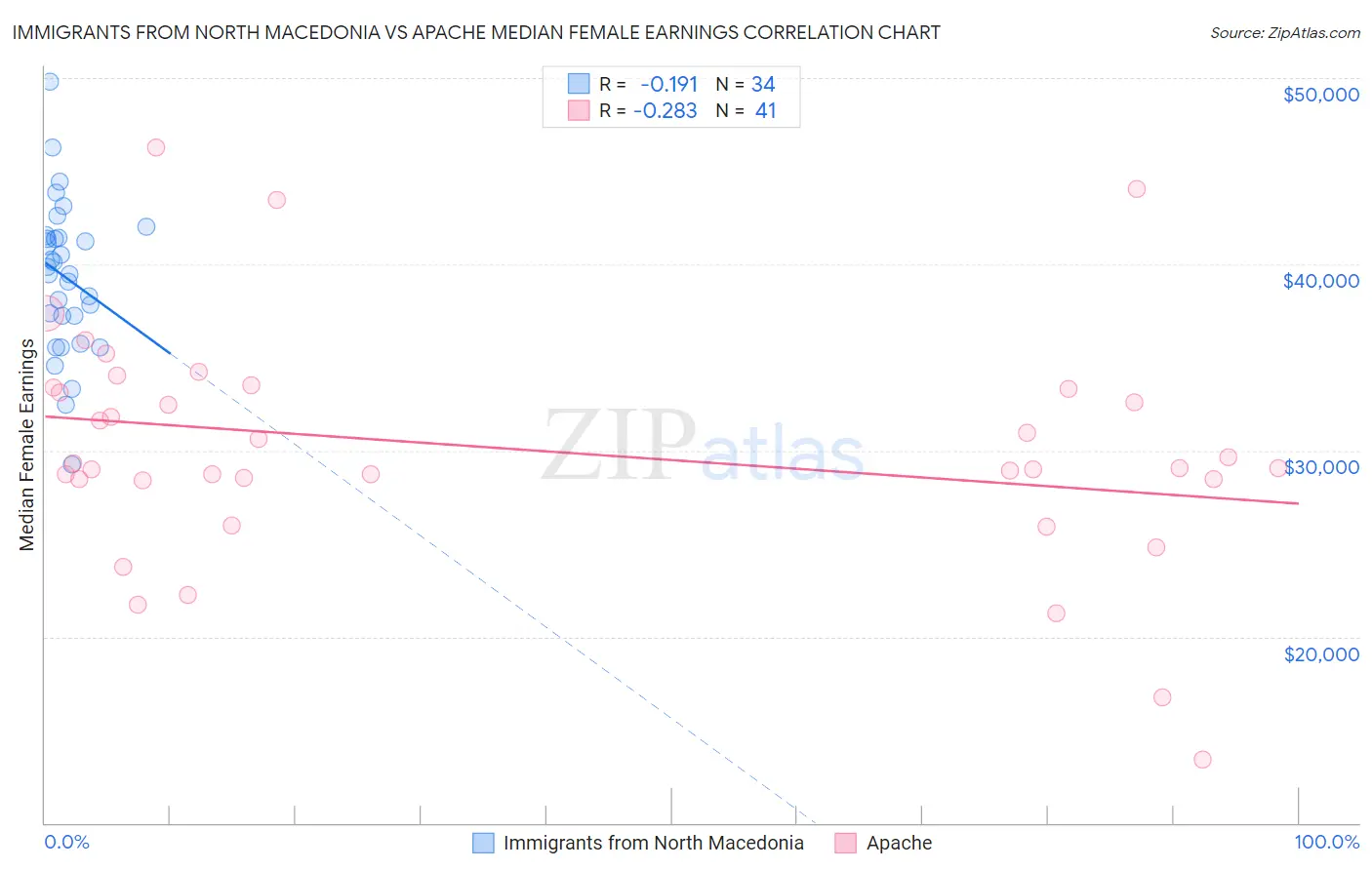 Immigrants from North Macedonia vs Apache Median Female Earnings