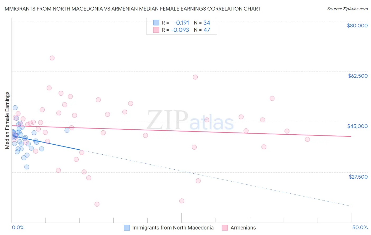 Immigrants from North Macedonia vs Armenian Median Female Earnings