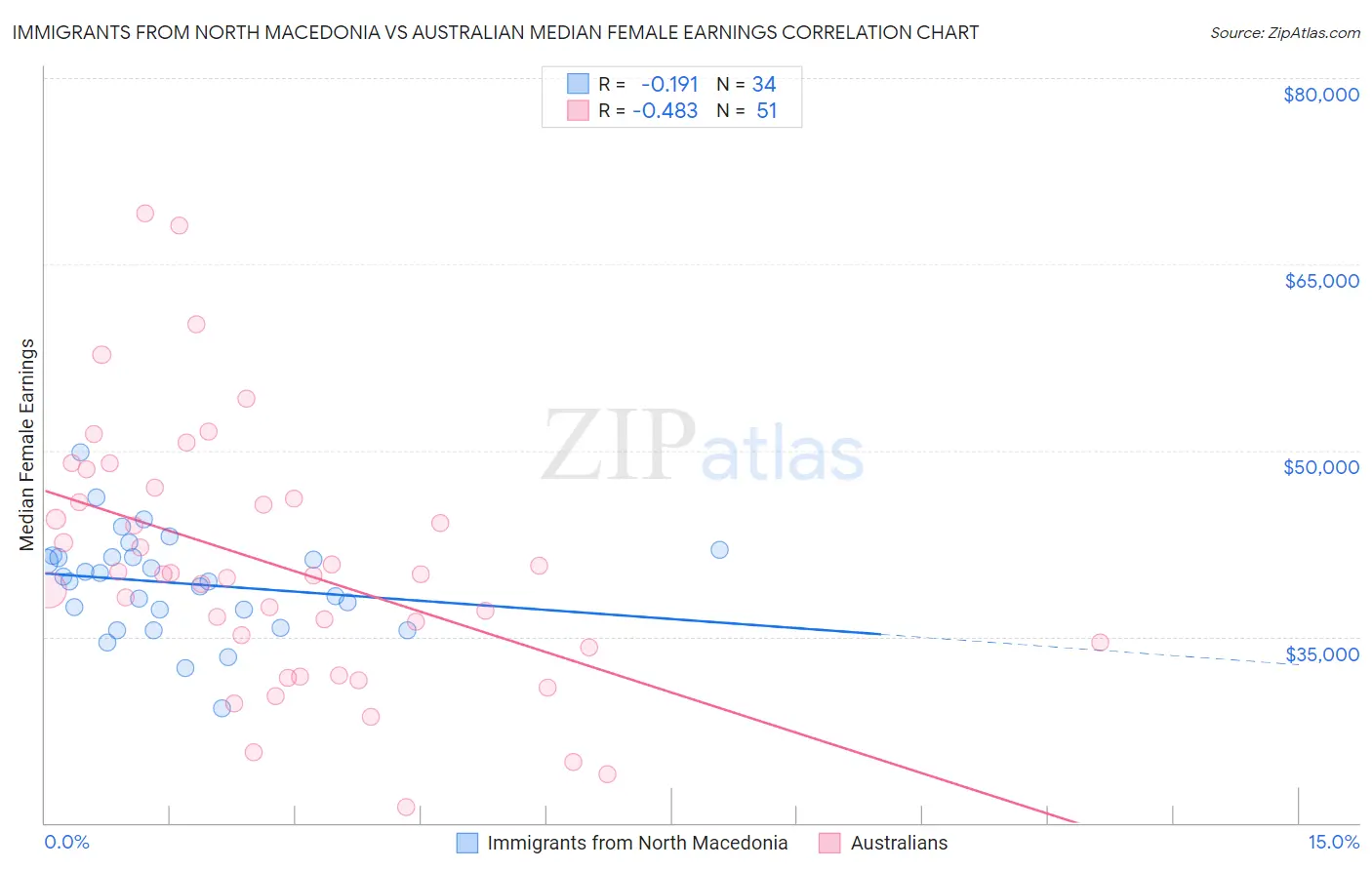 Immigrants from North Macedonia vs Australian Median Female Earnings