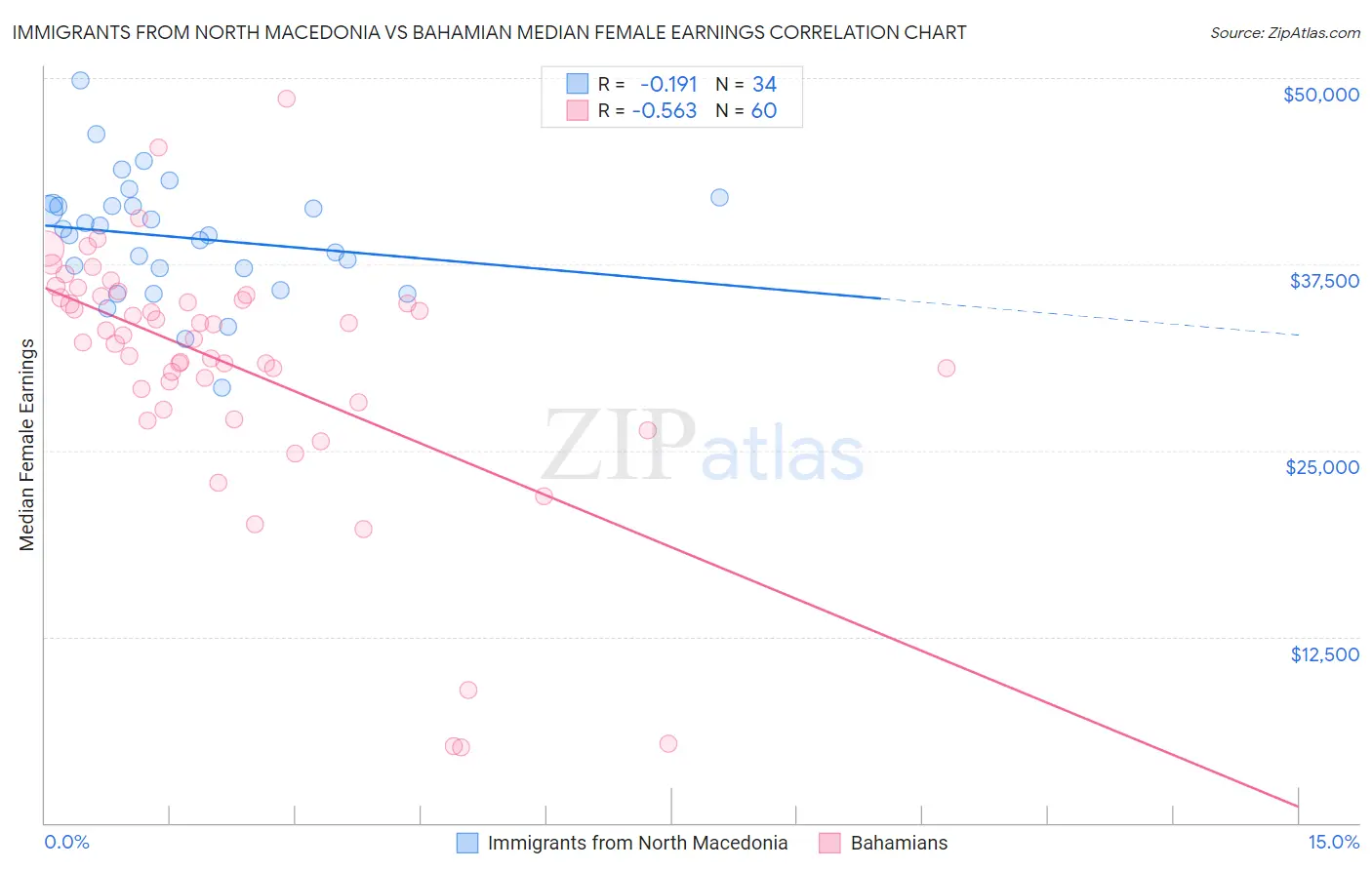 Immigrants from North Macedonia vs Bahamian Median Female Earnings