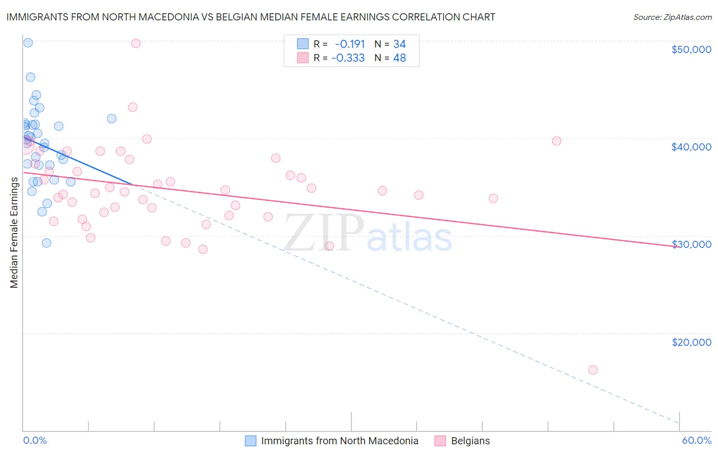 Immigrants from North Macedonia vs Belgian Median Female Earnings