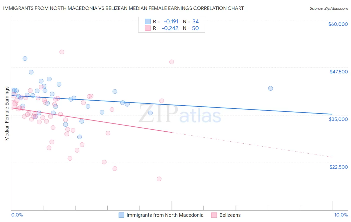 Immigrants from North Macedonia vs Belizean Median Female Earnings