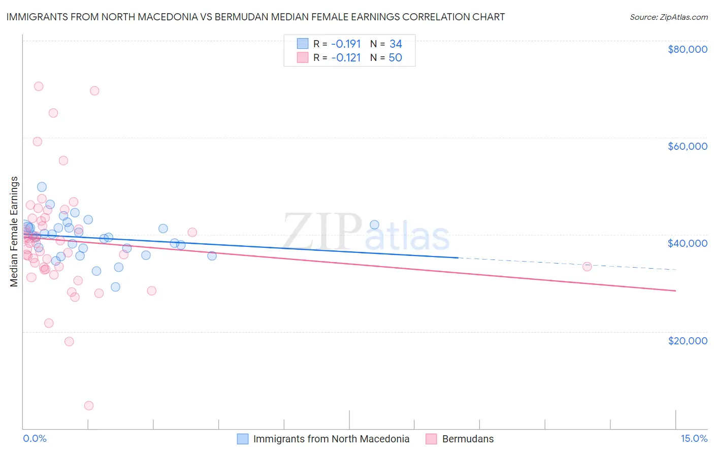 Immigrants from North Macedonia vs Bermudan Median Female Earnings