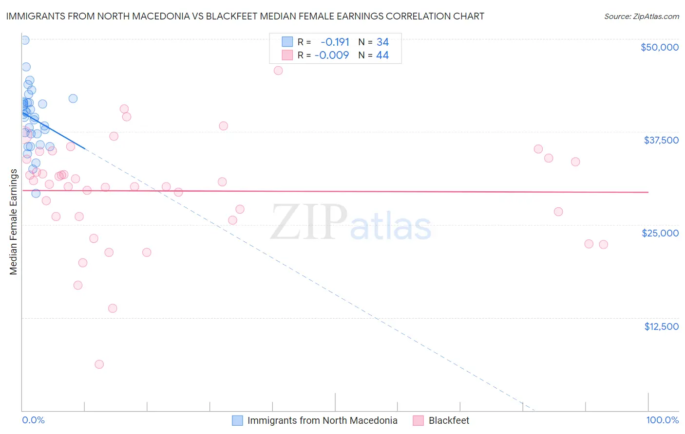 Immigrants from North Macedonia vs Blackfeet Median Female Earnings