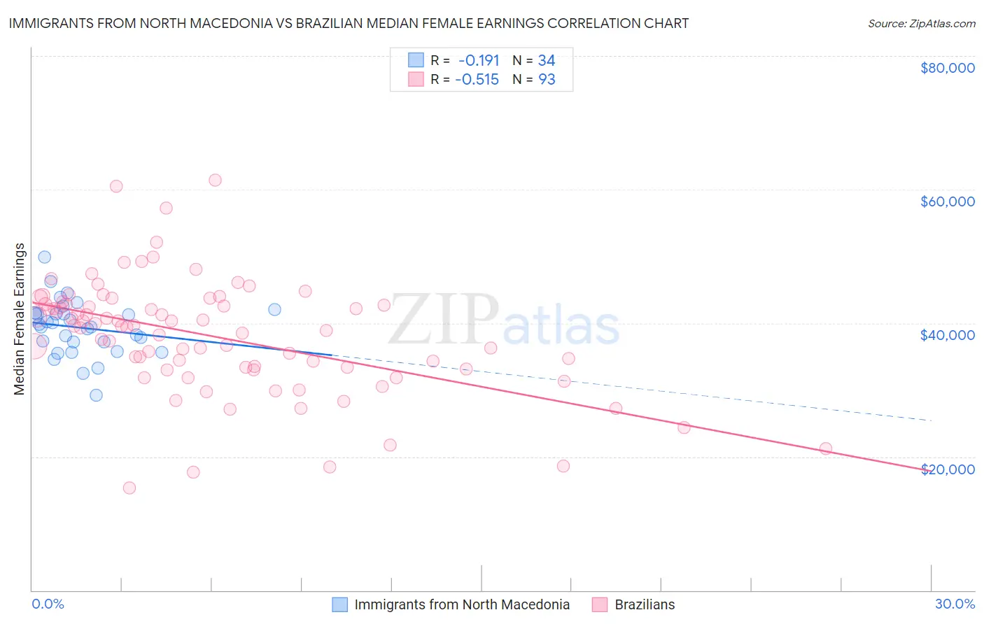 Immigrants from North Macedonia vs Brazilian Median Female Earnings