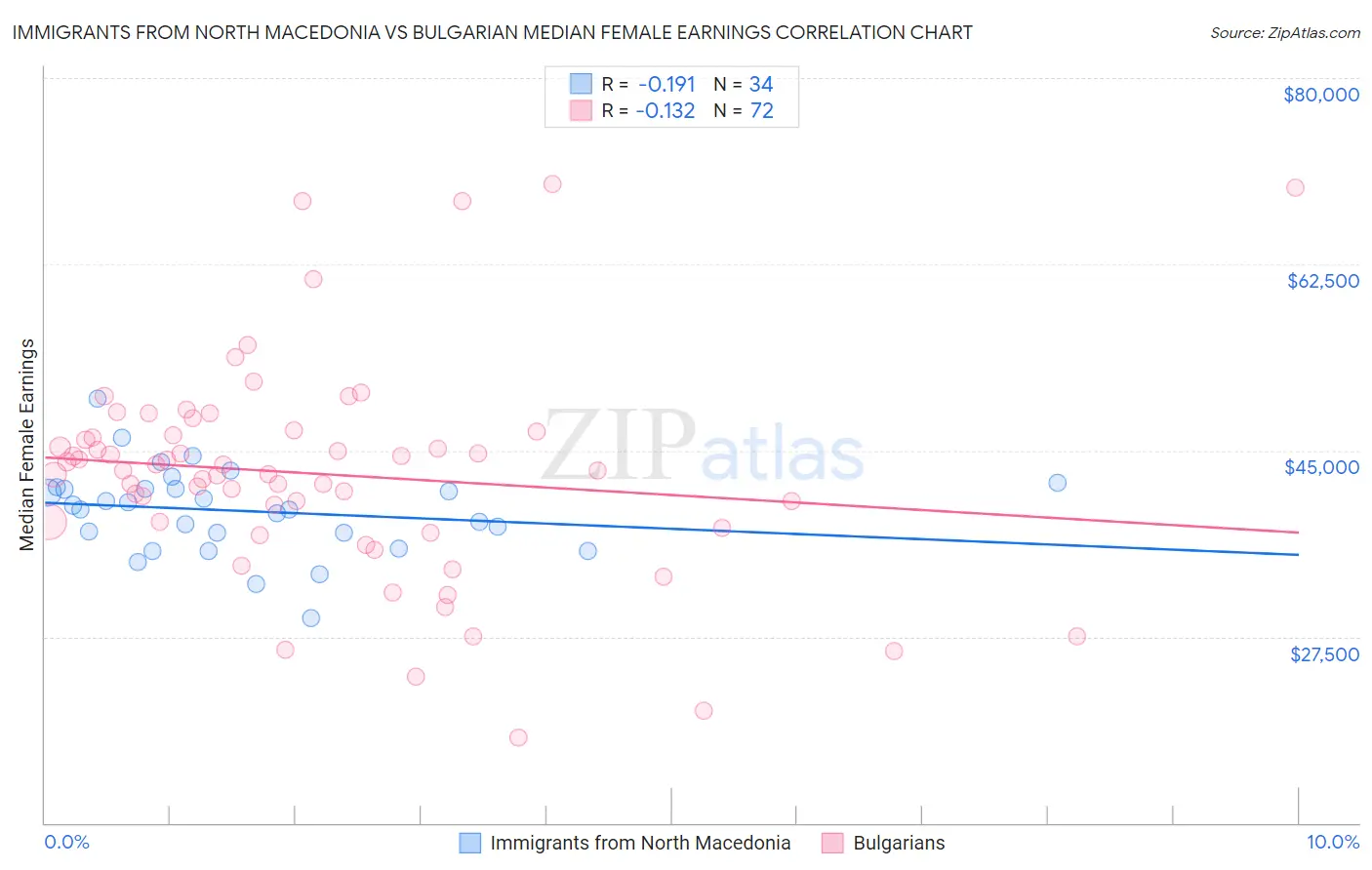 Immigrants from North Macedonia vs Bulgarian Median Female Earnings