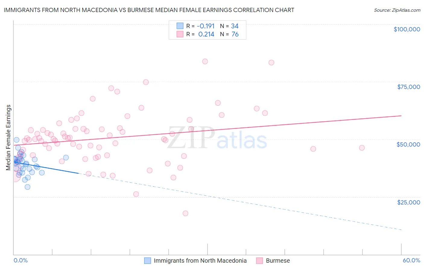 Immigrants from North Macedonia vs Burmese Median Female Earnings