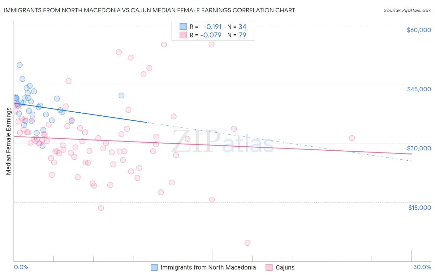 Immigrants from North Macedonia vs Cajun Median Female Earnings