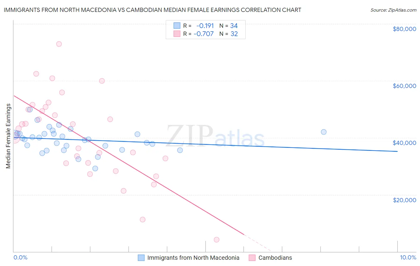 Immigrants from North Macedonia vs Cambodian Median Female Earnings