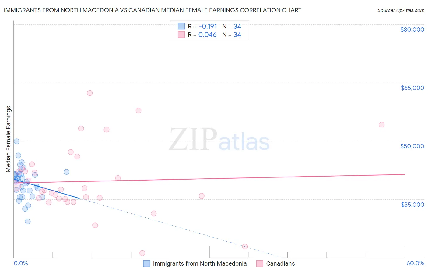Immigrants from North Macedonia vs Canadian Median Female Earnings