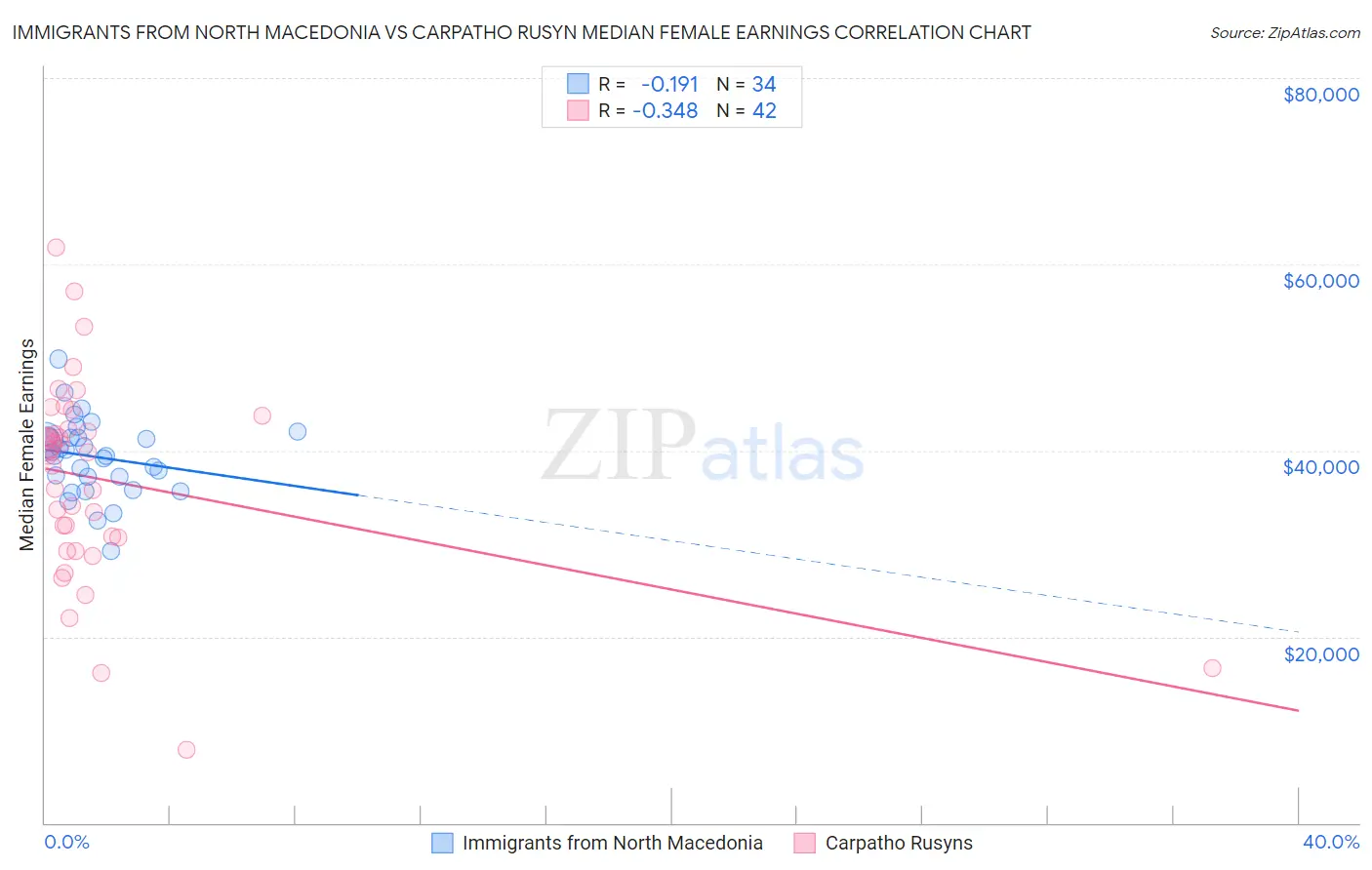 Immigrants from North Macedonia vs Carpatho Rusyn Median Female Earnings