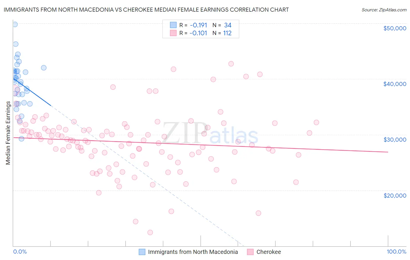 Immigrants from North Macedonia vs Cherokee Median Female Earnings