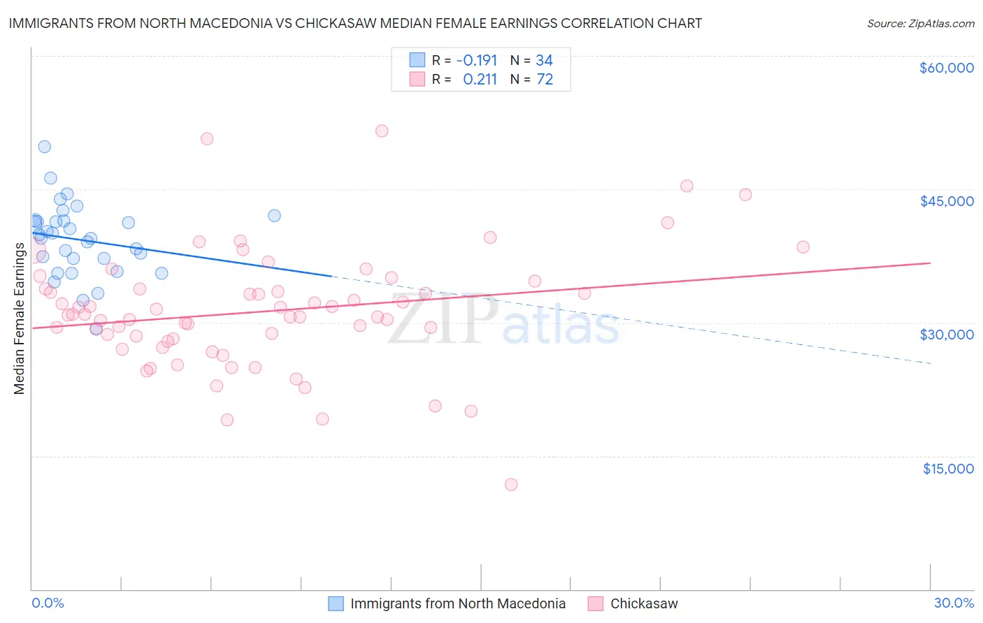 Immigrants from North Macedonia vs Chickasaw Median Female Earnings