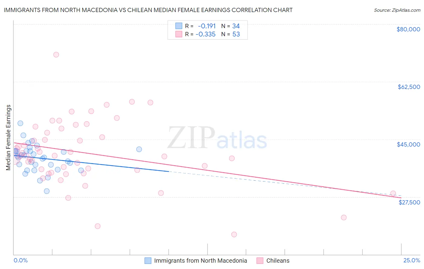 Immigrants from North Macedonia vs Chilean Median Female Earnings
