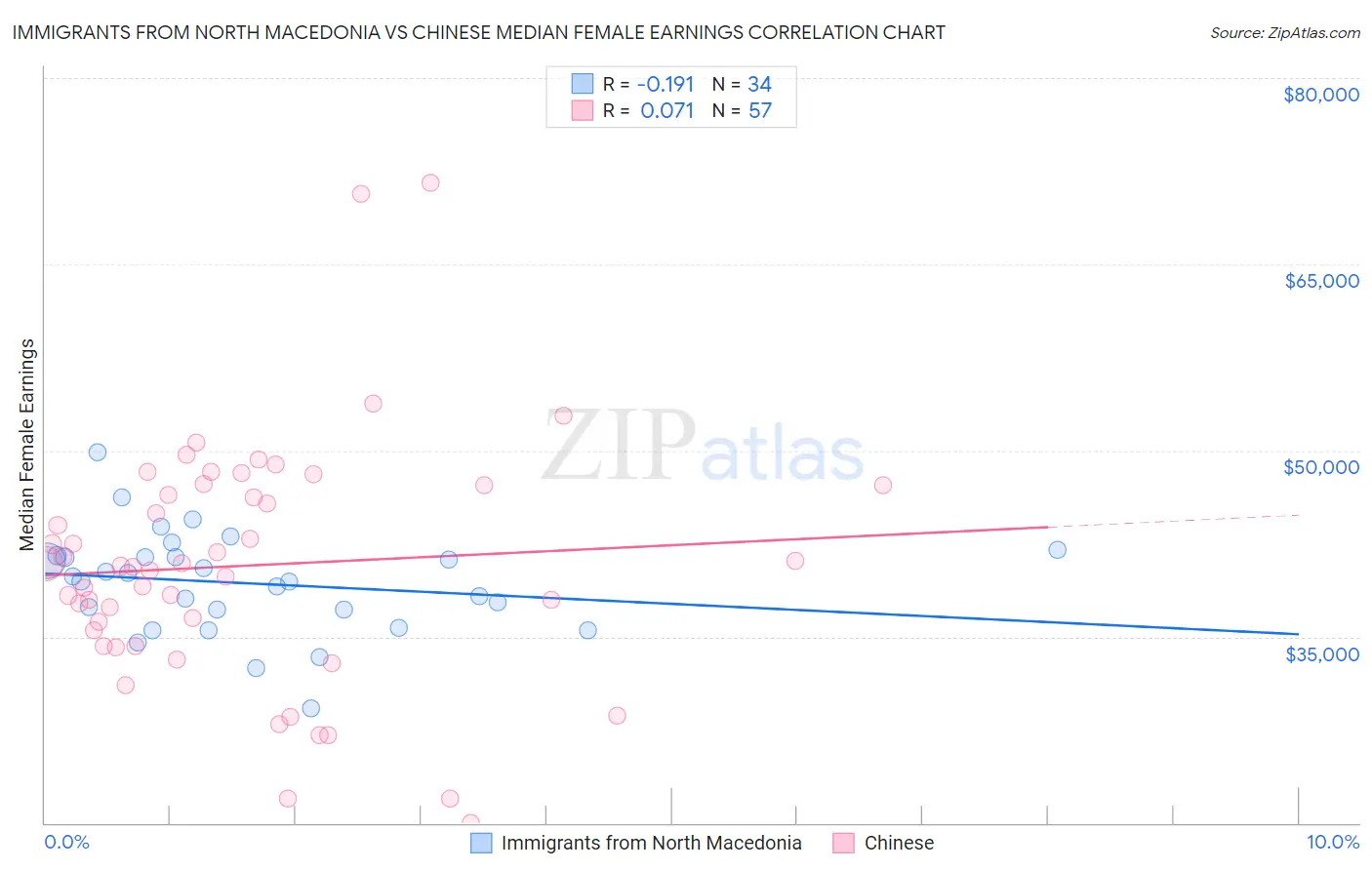 Immigrants from North Macedonia vs Chinese Median Female Earnings