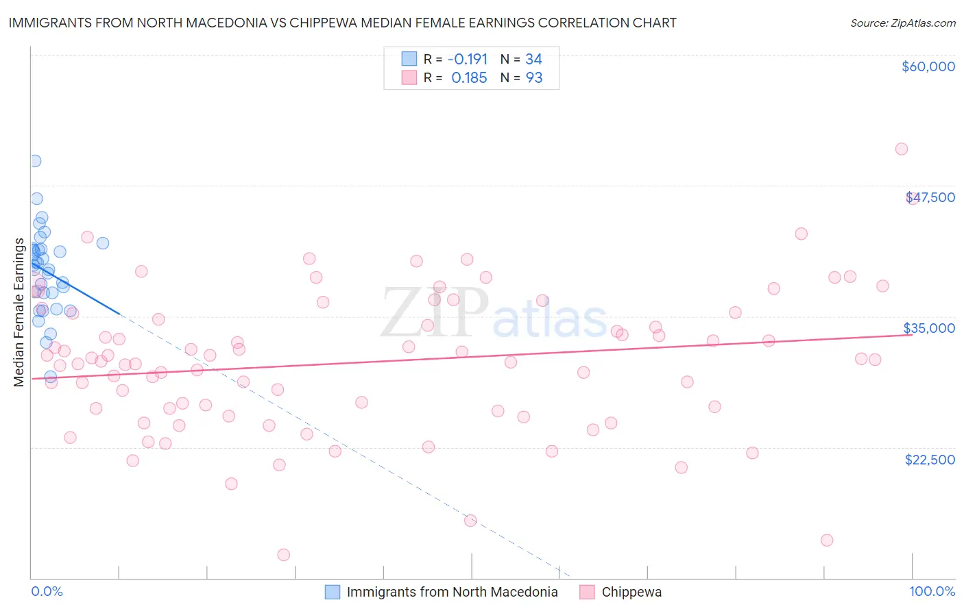 Immigrants from North Macedonia vs Chippewa Median Female Earnings