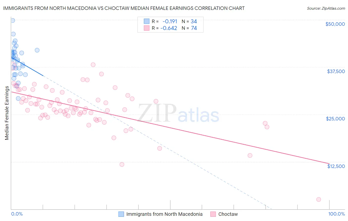 Immigrants from North Macedonia vs Choctaw Median Female Earnings