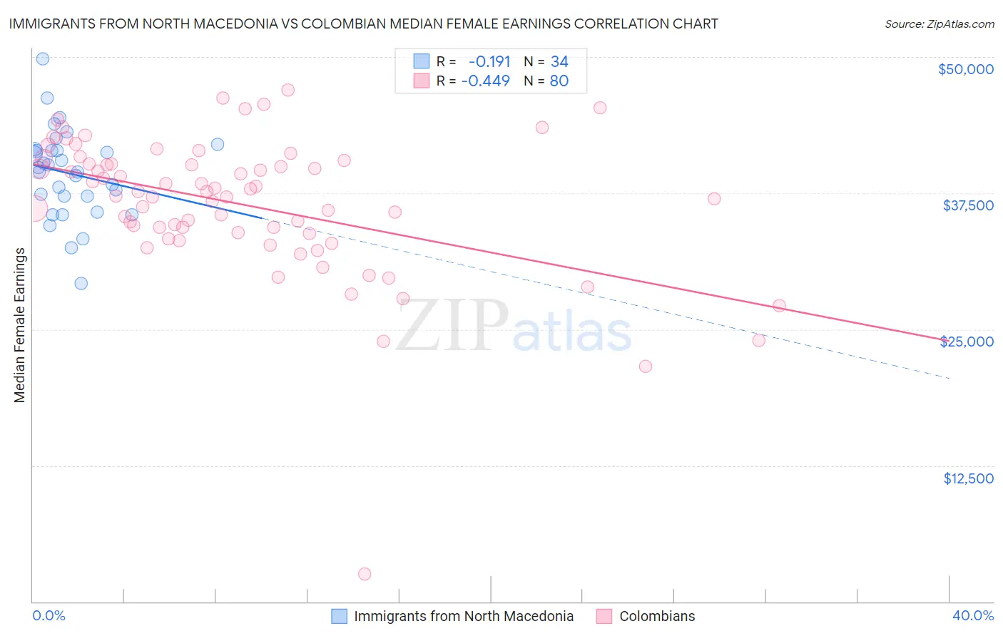 Immigrants from North Macedonia vs Colombian Median Female Earnings
